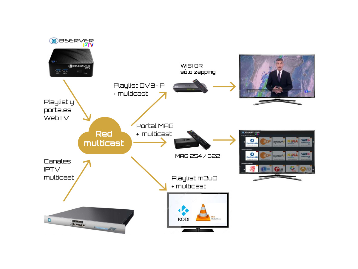 Diagrama de red multicast para despliegue servicios IPTV en hoteles